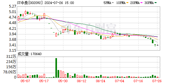 包头配资公司 中泰化学(002092.SZ)：因涉嫌披露违法，证监会决定对公司立案