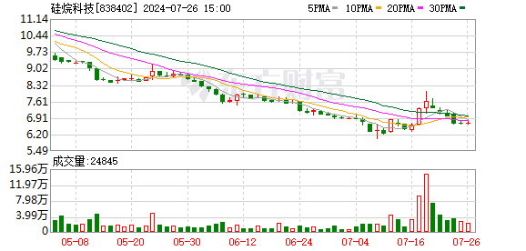 炒股怎么配资 北交所10家上市公司“晒”年报：九盈一亏 硅烷科技赚得多 康乐卫士亏损加大