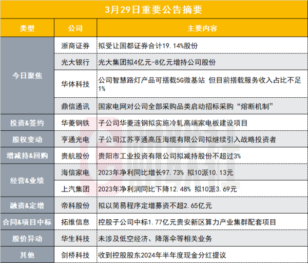 什么叫配资公司 大手笔！440亿券商股拟30亿元受让国都证券11.16亿股|盘后公告集锦