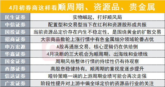 配资违法 周期风格再回归？机构激辩市场影响！实物资产正在崛起还是已到高位？