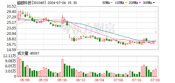 股票配资杭州 汽车拆解概念高开 超越科技涨超8%