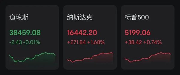 配资违法 一夜 市值大增1120亿美元